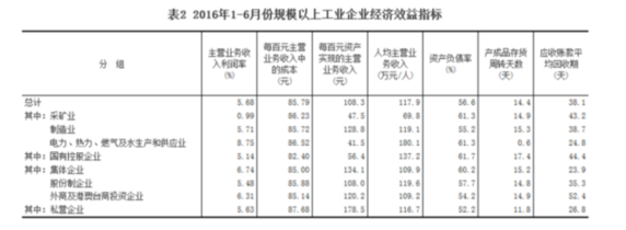 統(tǒng)計局：1-6月全國規(guī)模以上工業(yè)企業(yè)利潤總額同比增長6.2%