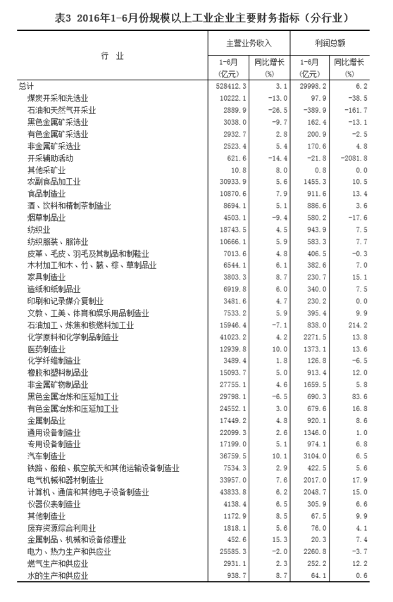 統(tǒng)計局：1-6月全國規(guī)模以上工業(yè)企業(yè)利潤總額同比增長6.2%