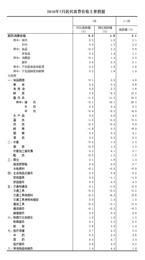統(tǒng)計(jì)局：2016年7月份居民消費(fèi)價(jià)格同比上漲1.8%