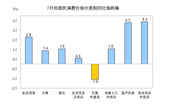 統(tǒng)計(jì)局：2016年7月份居民消費(fèi)價(jià)格同比上漲1.8%