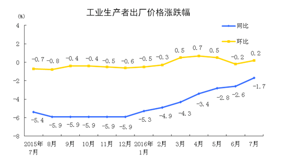統(tǒng)計(jì)局：2016年7月份工業(yè)生產(chǎn)者出廠(chǎng)價(jià)格同比下降1.7%