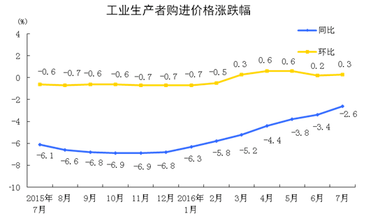 統(tǒng)計(jì)局：2016年7月份工業(yè)生產(chǎn)者出廠(chǎng)價(jià)格同比下降1.7%