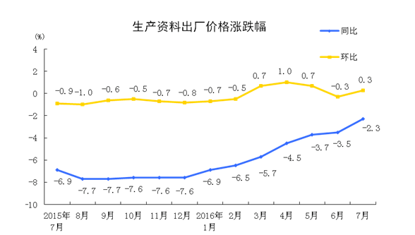 統(tǒng)計(jì)局：2016年7月份工業(yè)生產(chǎn)者出廠(chǎng)價(jià)格同比下降1.7%