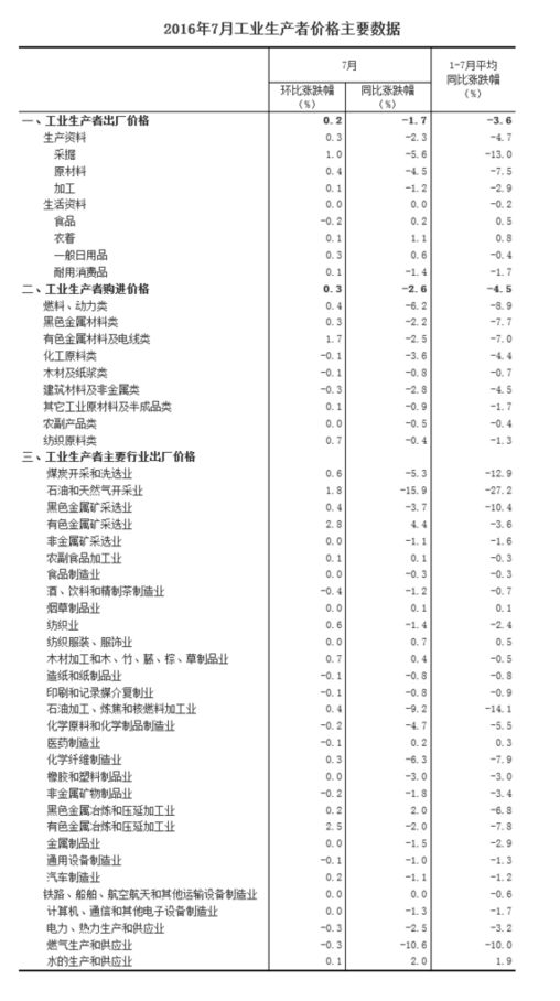 統(tǒng)計(jì)局：2016年7月份工業(yè)生產(chǎn)者出廠(chǎng)價(jià)格同比下降1.7%