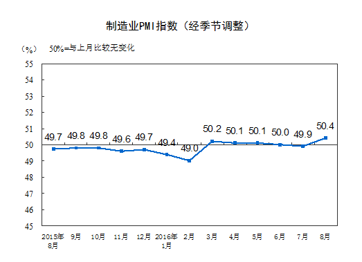 統計局：8月中國制造業(yè)PMI大幅回升至50.4