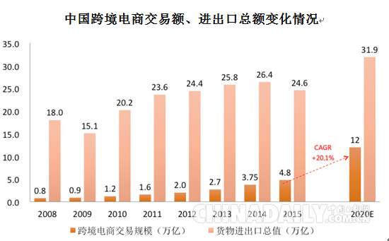 阿里研究院：2020年中國跨境電商交易規(guī)模將達(dá)12萬億元