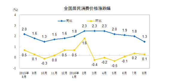 統(tǒng)計局：8月居民消費價格同比上漲1.3%