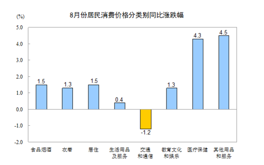 統(tǒng)計局：8月居民消費價格同比上漲1.3%