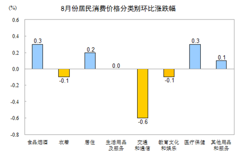 統(tǒng)計局：8月居民消費價格同比上漲1.3%