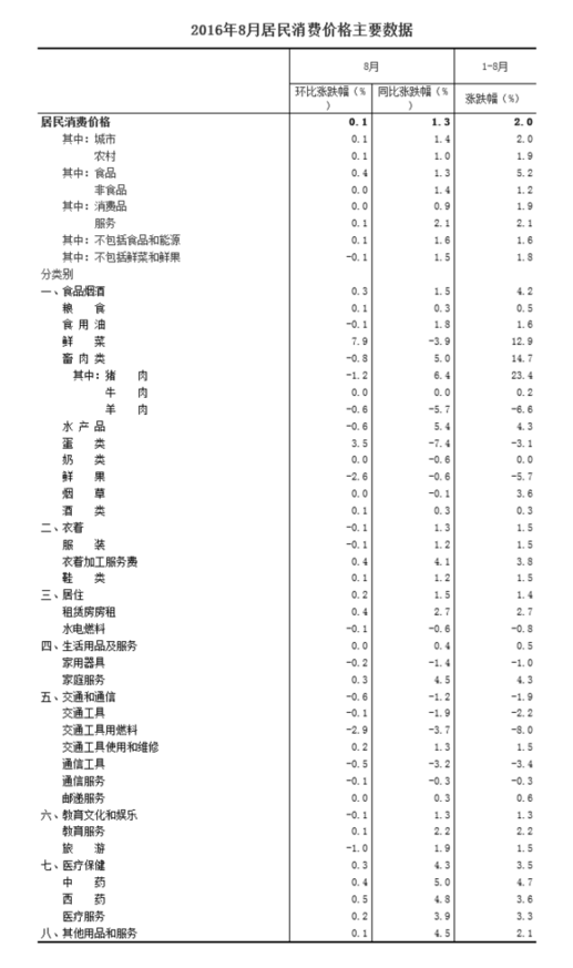 統(tǒng)計局：8月居民消費價格同比上漲1.3%