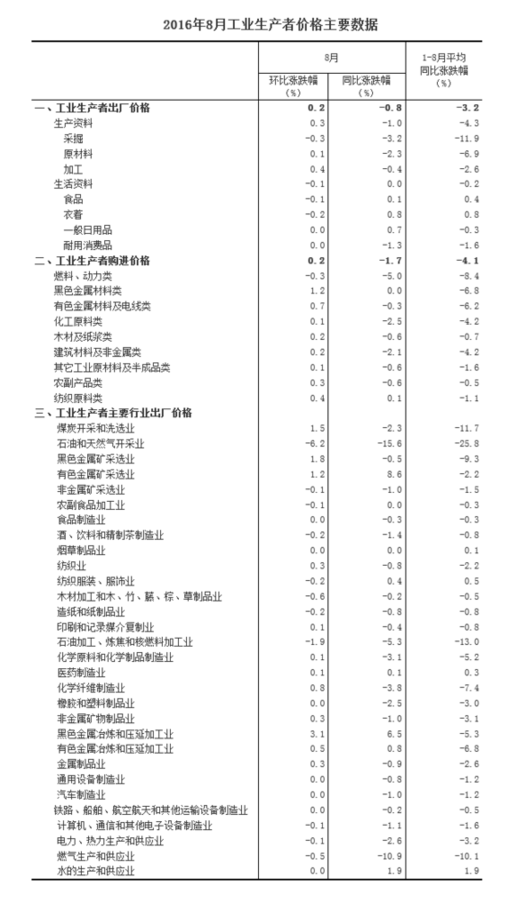 統(tǒng)計局：8月工業(yè)生產者出廠價格同比下降0.8%