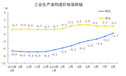 統(tǒng)計局：8月工業(yè)生產者出廠價格同比下降0.8%