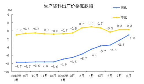 統(tǒng)計局：8月工業(yè)生產者出廠價格同比下降0.8%
