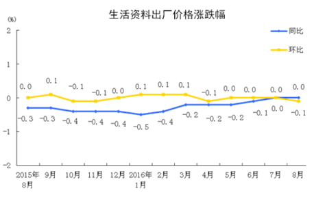 統(tǒng)計局：8月工業(yè)生產者出廠價格同比下降0.8%
