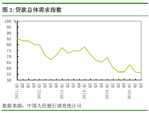 央行發(fā)布第三季度調(diào)查報(bào)告：貸款總體需求指數(shù)下降
