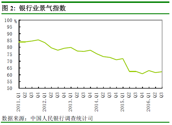 央行發(fā)布第三季度調(diào)查報(bào)告：貸款總體需求指數(shù)下降