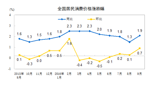 國家統(tǒng)計局：2016年9月份居民消費價格同比上漲1.9%