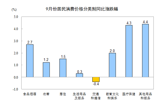 國家統(tǒng)計局：2016年9月份居民消費價格同比上漲1.9%