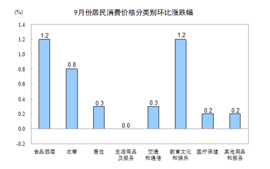 國家統(tǒng)計局：2016年9月份居民消費價格同比上漲1.9%
