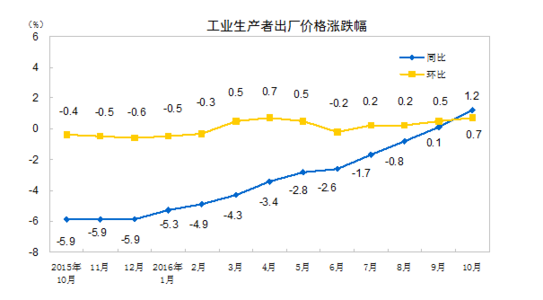 國家統(tǒng)計局：10月PPI同比上漲1.2%
