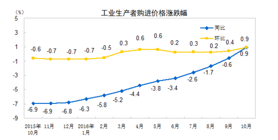 國家統(tǒng)計局：10月PPI同比上漲1.2%