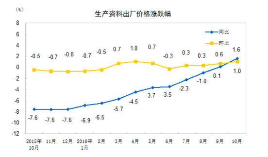 國家統(tǒng)計局：10月PPI同比上漲1.2%
