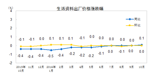 國家統(tǒng)計局：10月PPI同比上漲1.2%