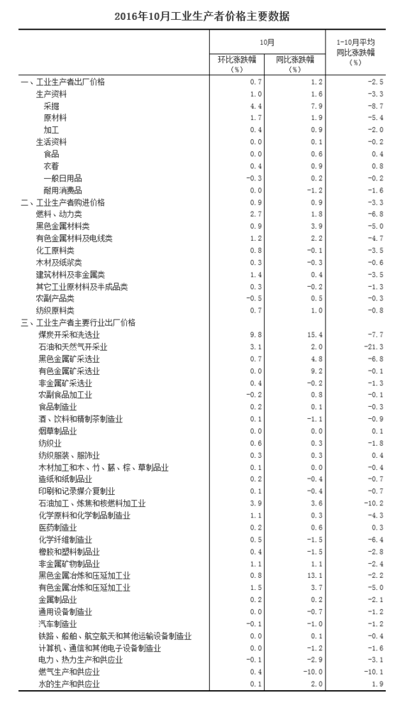國家統(tǒng)計局：10月PPI同比上漲1.2%
