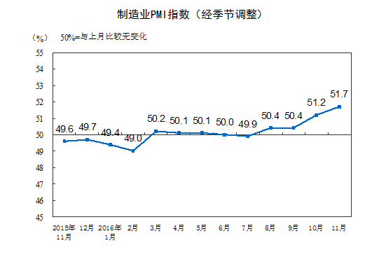 統(tǒng)計局：11月中國制造業(yè)采購經(jīng)理指數(shù)為51.7% 延續(xù)上行走勢