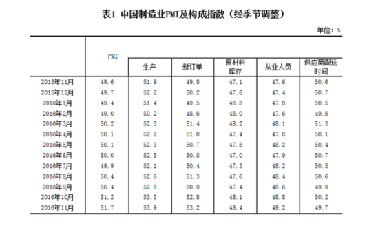 統(tǒng)計局：11月中國制造業(yè)采購經(jīng)理指數(shù)為51.7% 延續(xù)上行走勢