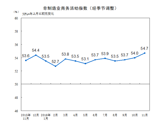 統(tǒng)計(jì)局：11月中國非制造業(yè)商務(wù)活動(dòng)指數(shù)為54.7%