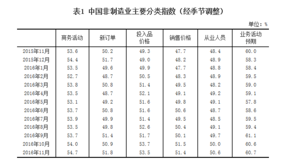統(tǒng)計(jì)局：11月中國非制造業(yè)商務(wù)活動(dòng)指數(shù)為54.7%