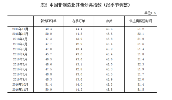 統(tǒng)計(jì)局：11月中國非制造業(yè)商務(wù)活動(dòng)指數(shù)為54.7%