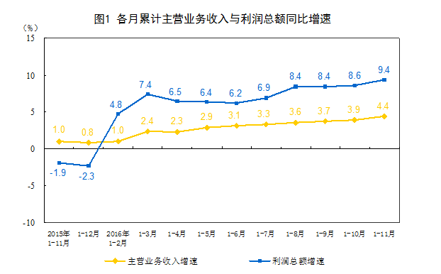 統(tǒng)計局：1-11月份全國規(guī)模以上工業(yè)企業(yè)利潤總額同比增長9.4%
