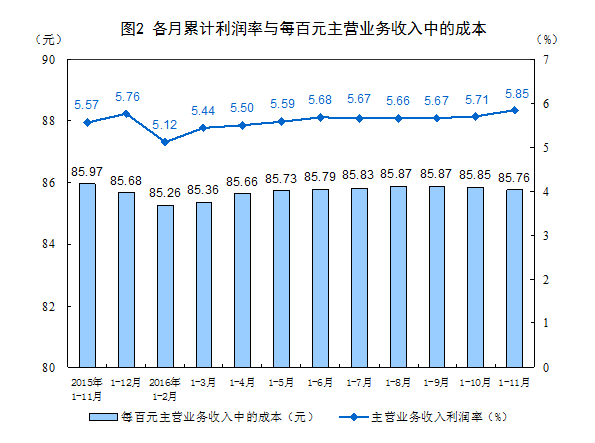統(tǒng)計局：1-11月份全國規(guī)模以上工業(yè)企業(yè)利潤總額同比增長9.4%
