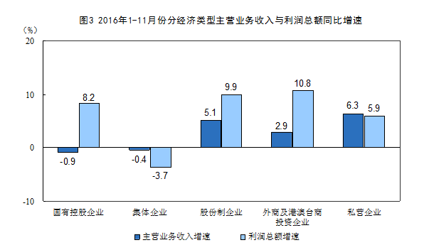 統(tǒng)計局：1-11月份全國規(guī)模以上工業(yè)企業(yè)利潤總額同比增長9.4%