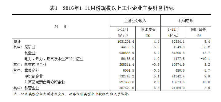 統(tǒng)計局：1-11月份全國規(guī)模以上工業(yè)企業(yè)利潤總額同比增長9.4%
