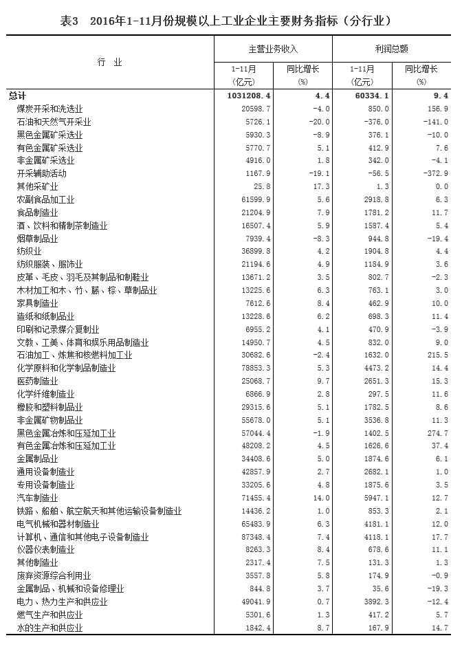 統(tǒng)計局：1-11月份全國規(guī)模以上工業(yè)企業(yè)利潤總額同比增長9.4%