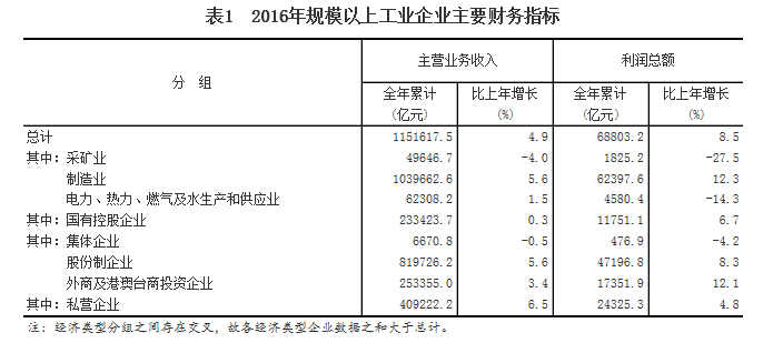 統(tǒng)計局：2016年全國規(guī)模以上工業(yè)企業(yè)利潤總額比上年增長8.5%