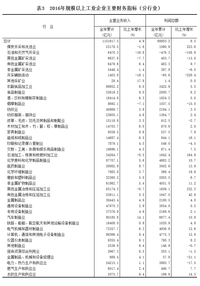 統(tǒng)計局：2016年全國規(guī)模以上工業(yè)企業(yè)利潤總額比上年增長8.5%