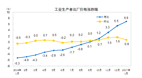 統(tǒng)計局：1月CPI同比增2.5% PPI再創(chuàng)新高