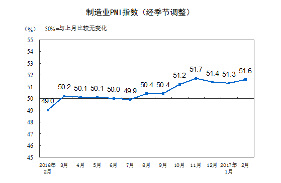 統(tǒng)計(jì)局公布2月PMI：制造業(yè)發(fā)展穩(wěn)中向好