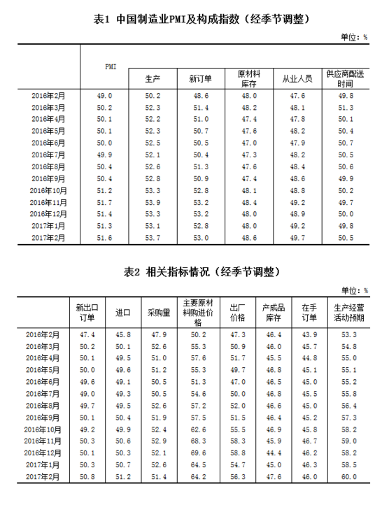 統(tǒng)計(jì)局公布2月PMI：制造業(yè)發(fā)展穩(wěn)中向好