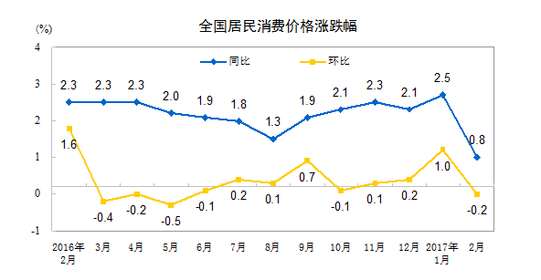 2月CPI、PPI數(shù)據(jù)出爐 CPI漲幅回落