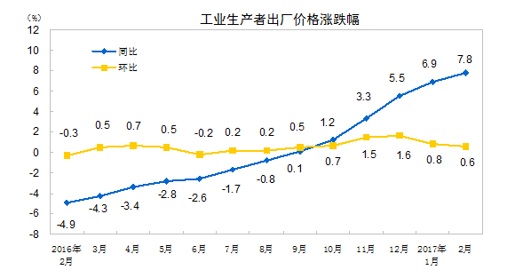 2月CPI、PPI數(shù)據(jù)出爐 CPI漲幅回落
