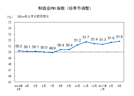制造業(yè)PMI連續(xù)8個(gè)月站上榮枯線 專家：經(jīng)濟(jì)運(yùn)行繼續(xù)保持穩(wěn)中向好態(tài)勢