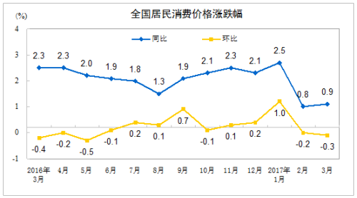CPI漲幅連續(xù)兩個(gè)月低于1% 專家：通脹壓力不大