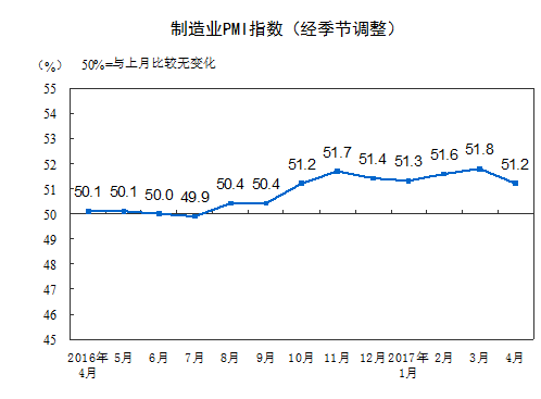 4月中國(guó)制造業(yè)PMI出爐 專家：增速回落 繼續(xù)位于擴(kuò)張區(qū)間