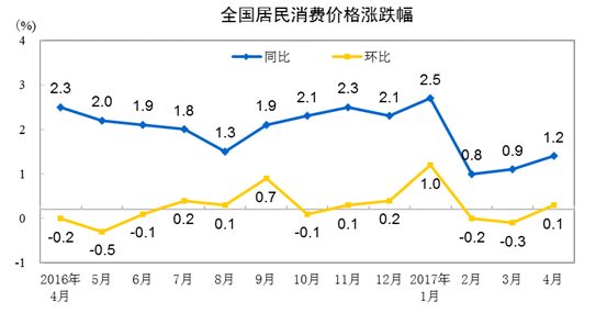 統(tǒng)計局：4月份居民消費價格同比上漲1.2%