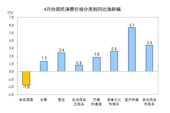 統(tǒng)計局：4月份居民消費價格同比上漲1.2%